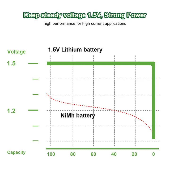 MATOV Li-ion AAA and AA Rechargeable Batteries USB Lithium-ion 3400mWh 1.5V AA Rechargeable Batteries+1100mWh 1.5V AAA Battery