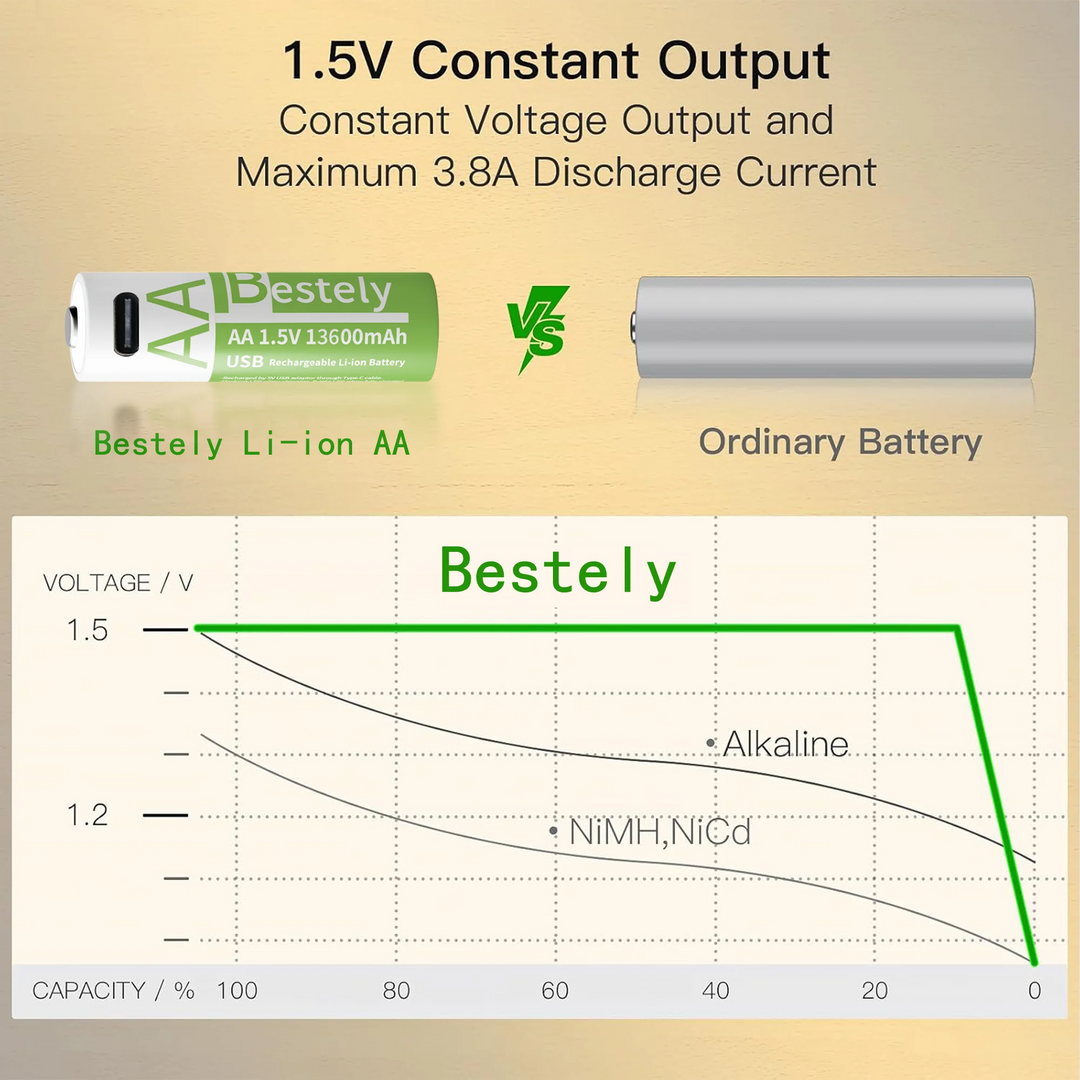 Bestely 1.5V 13600mAh USB AA Lithium ion Rechargeable Battery, Fast Charging Li-ion Akku  , 2000 Cycle with USB- C Port Cables